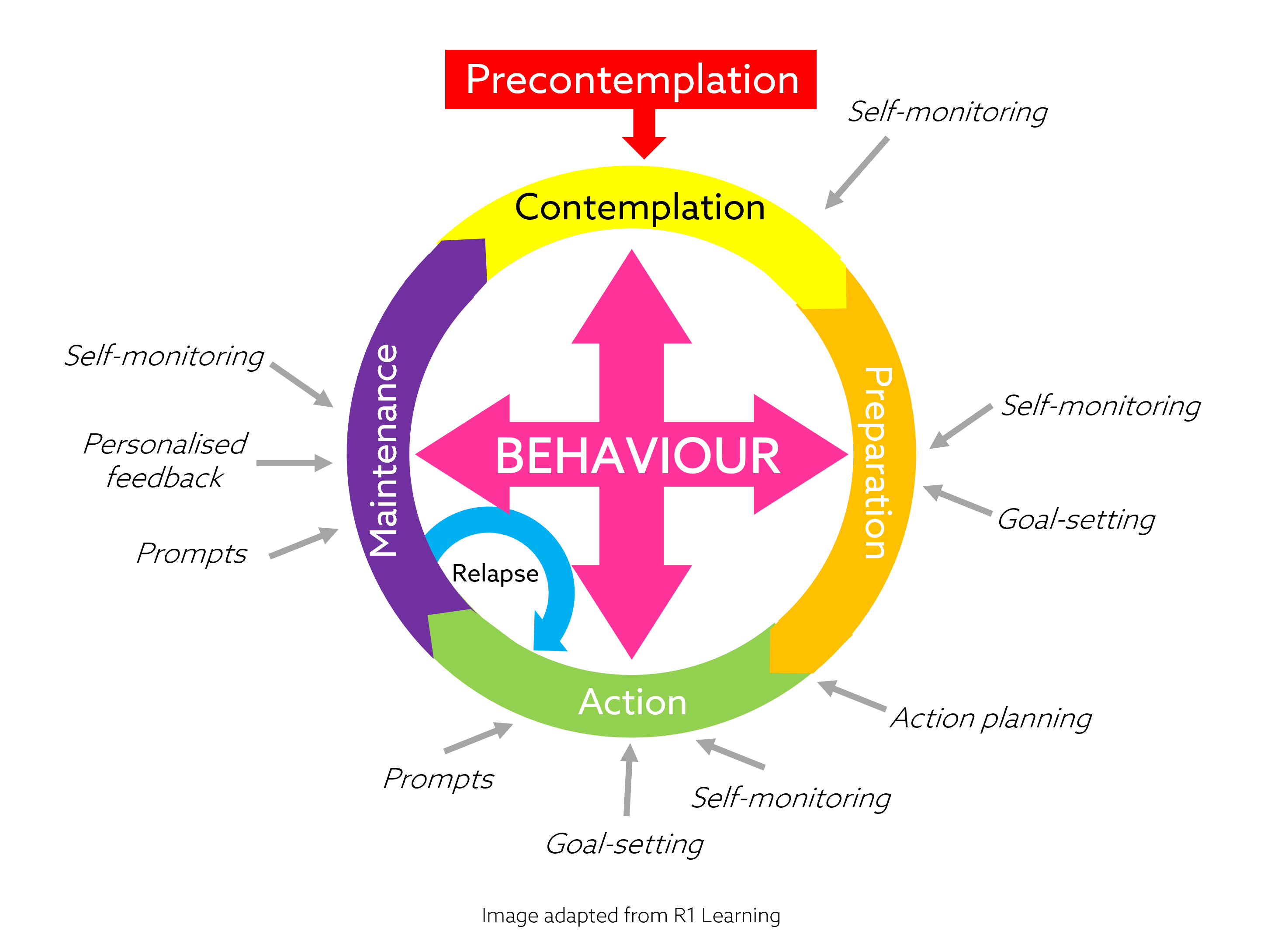 Stages of Change wiht mf24 for Blog compressed